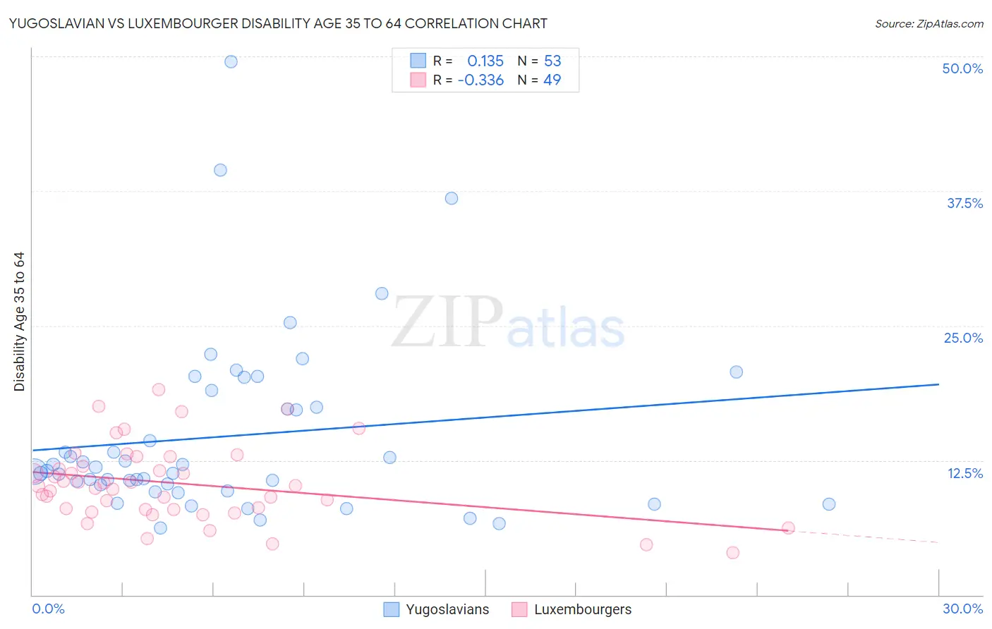 Yugoslavian vs Luxembourger Disability Age 35 to 64