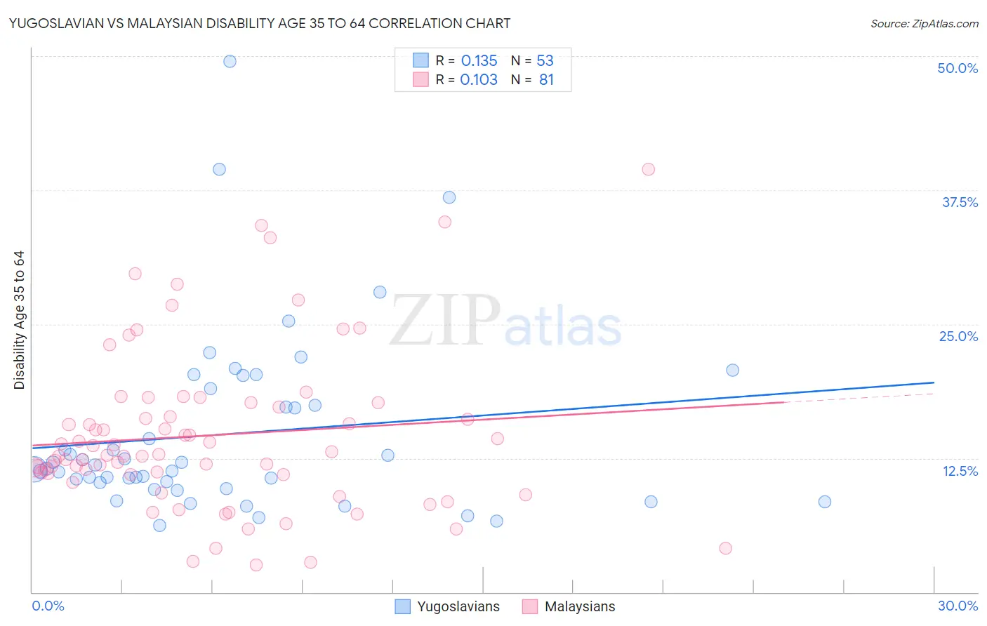 Yugoslavian vs Malaysian Disability Age 35 to 64