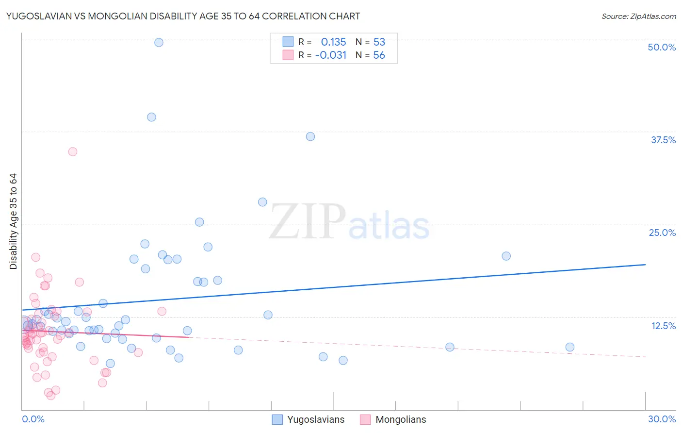 Yugoslavian vs Mongolian Disability Age 35 to 64