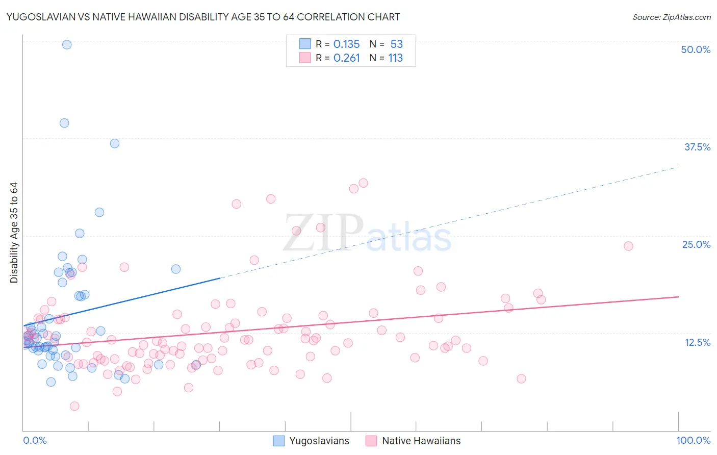 Yugoslavian vs Native Hawaiian Disability Age 35 to 64