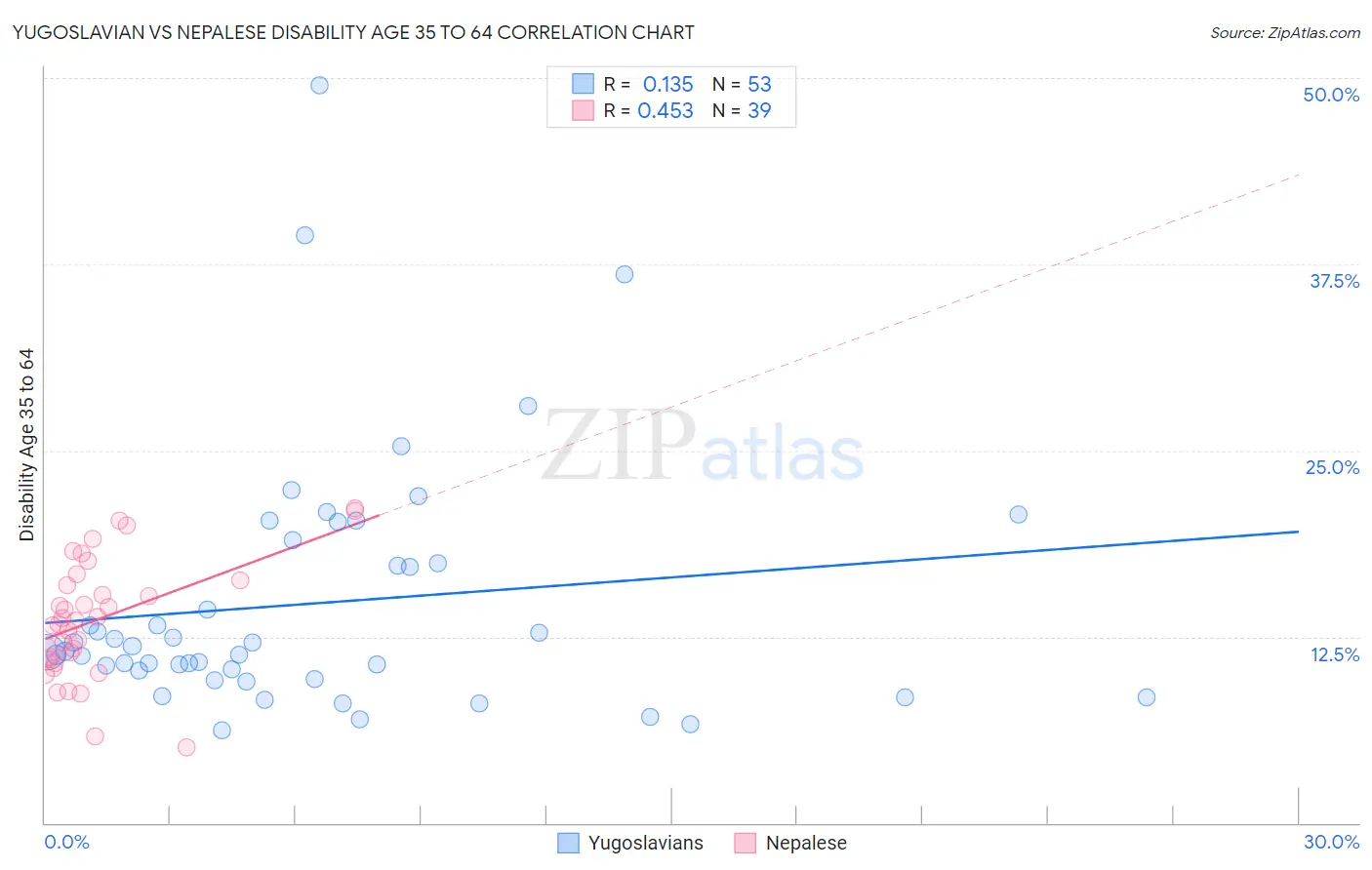 Yugoslavian vs Nepalese Disability Age 35 to 64