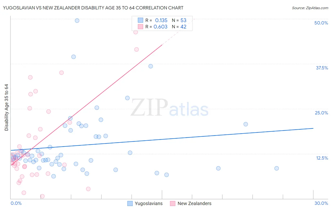 Yugoslavian vs New Zealander Disability Age 35 to 64