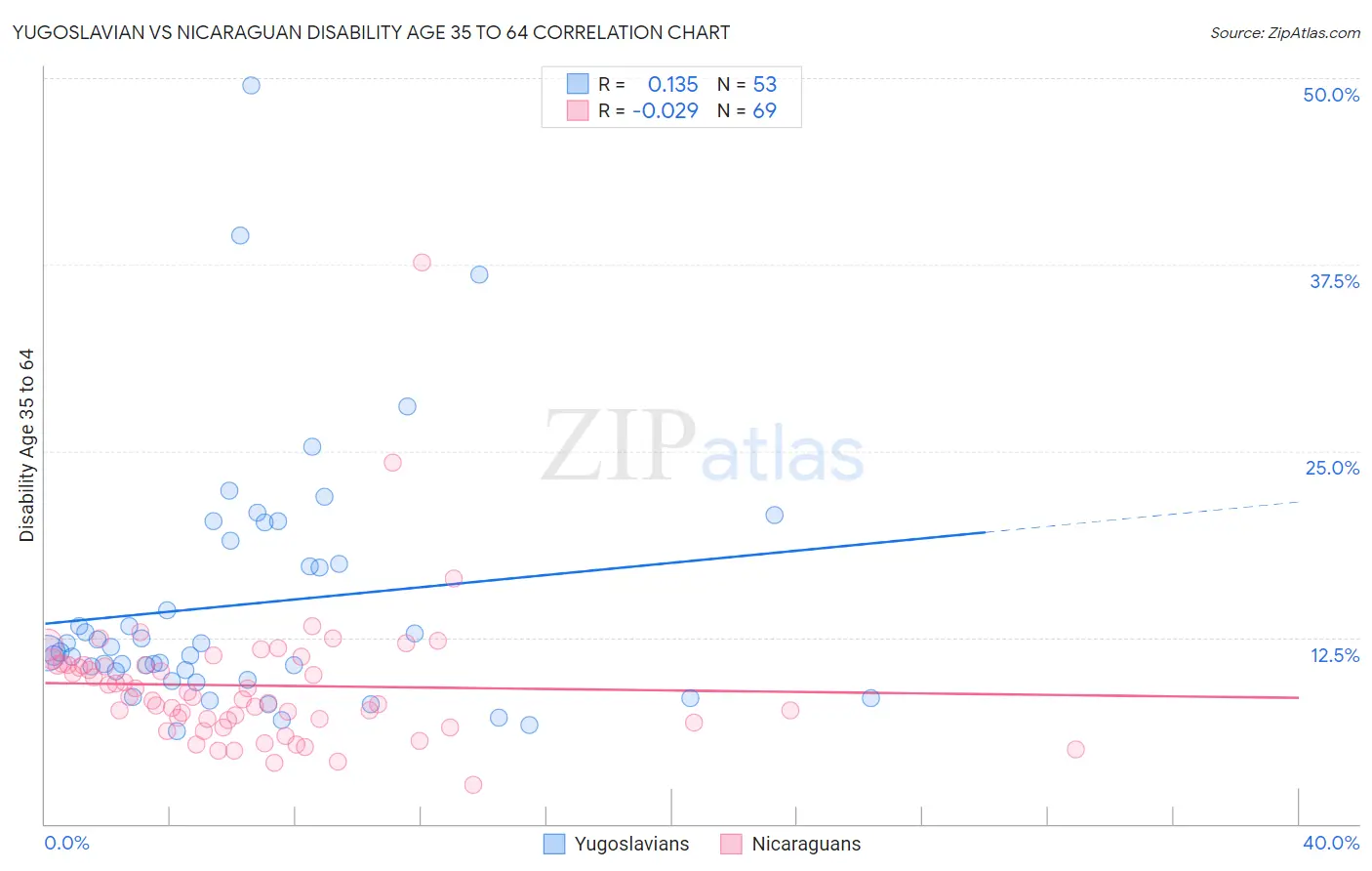Yugoslavian vs Nicaraguan Disability Age 35 to 64