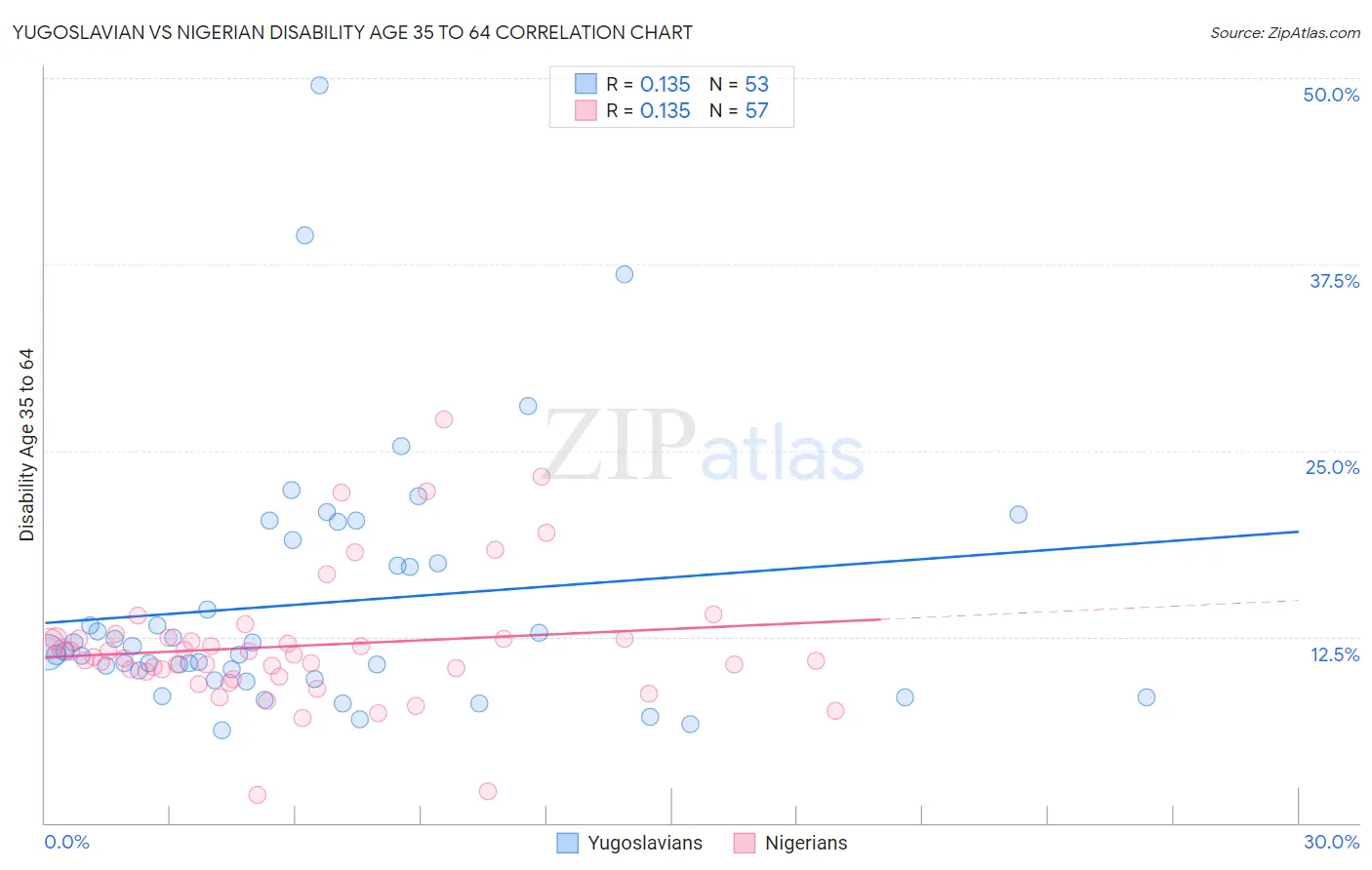 Yugoslavian vs Nigerian Disability Age 35 to 64