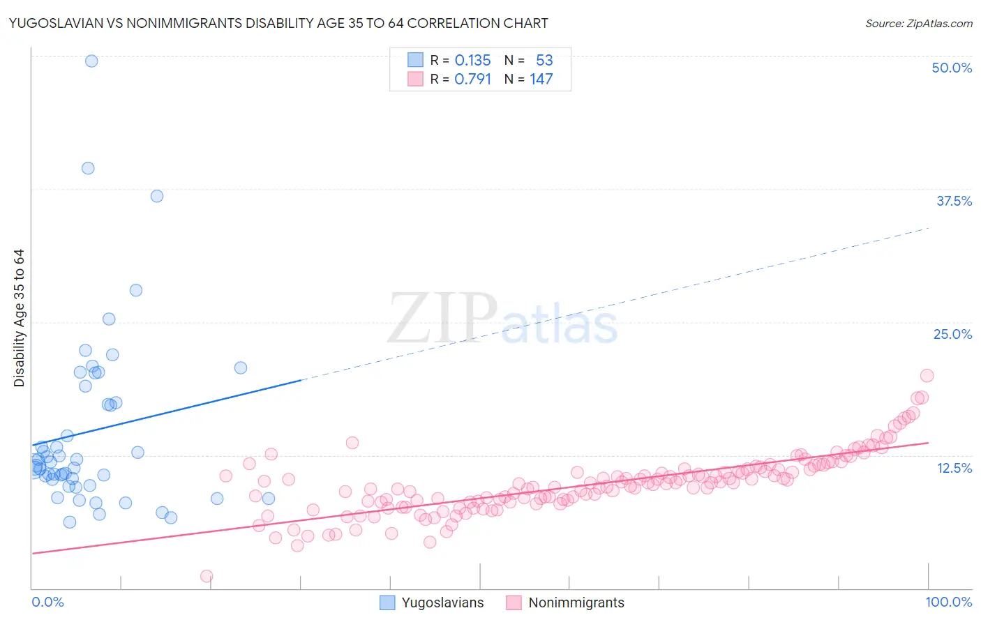 Yugoslavian vs Nonimmigrants Disability Age 35 to 64