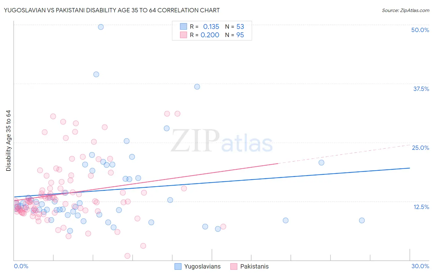 Yugoslavian vs Pakistani Disability Age 35 to 64