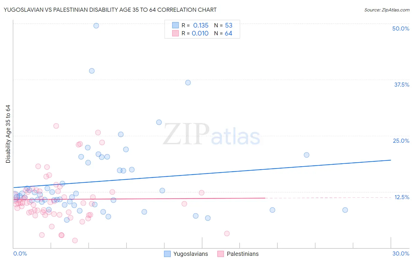Yugoslavian vs Palestinian Disability Age 35 to 64