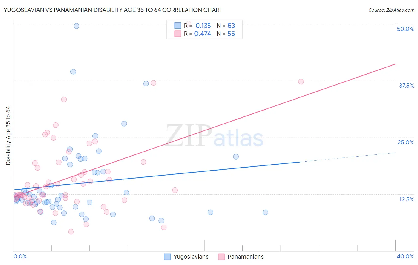 Yugoslavian vs Panamanian Disability Age 35 to 64