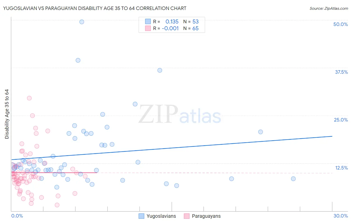 Yugoslavian vs Paraguayan Disability Age 35 to 64