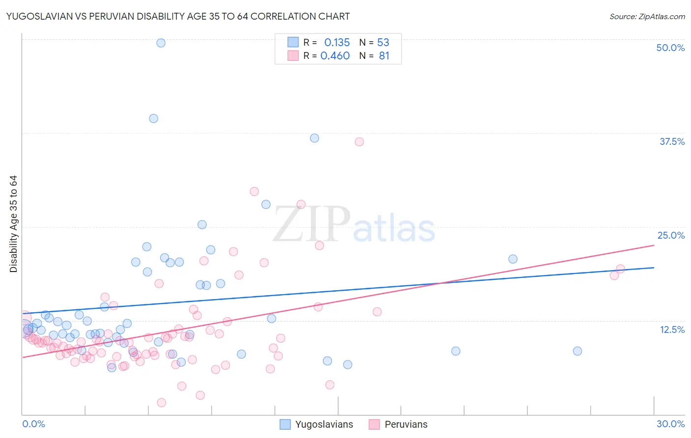 Yugoslavian vs Peruvian Disability Age 35 to 64