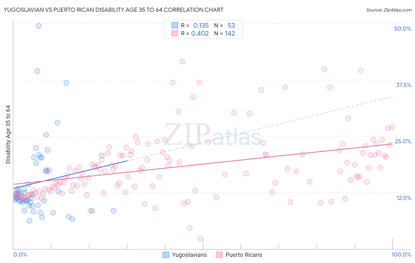 Yugoslavian vs Puerto Rican Disability Age 35 to 64