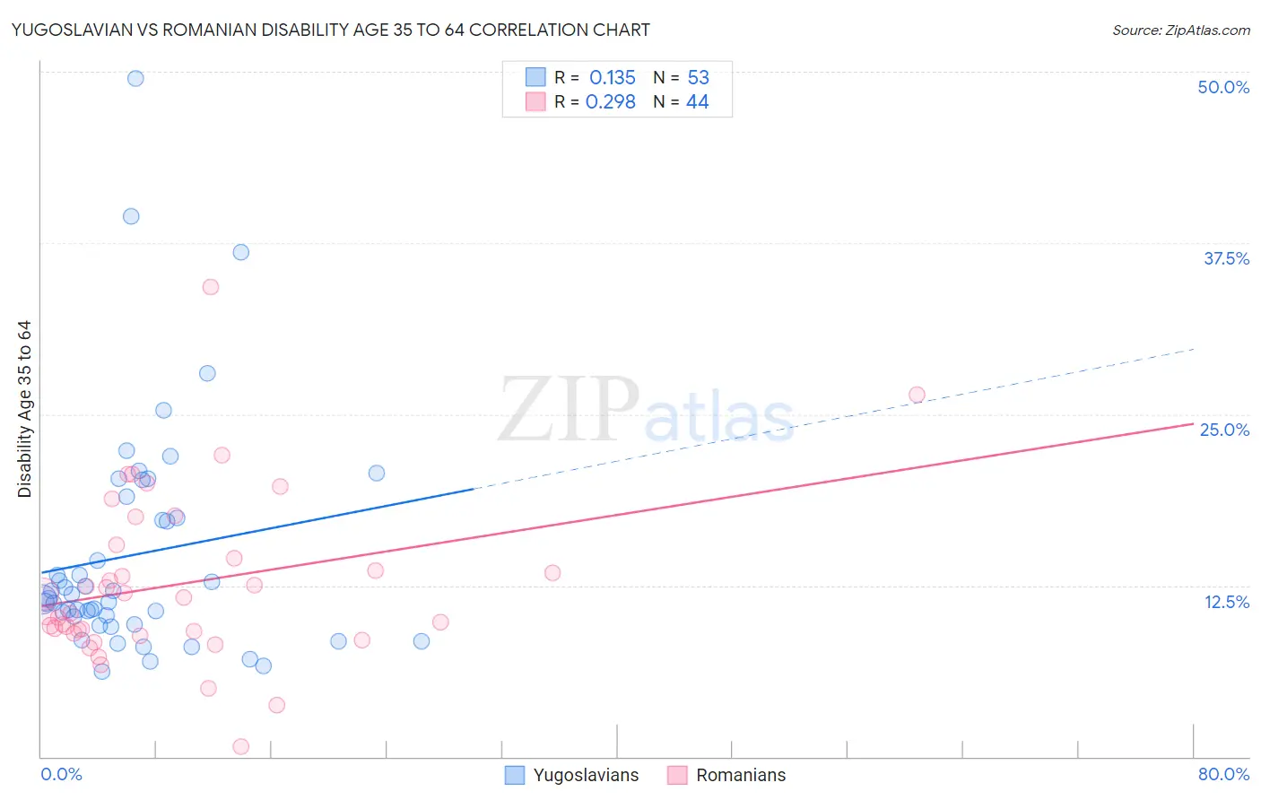 Yugoslavian vs Romanian Disability Age 35 to 64