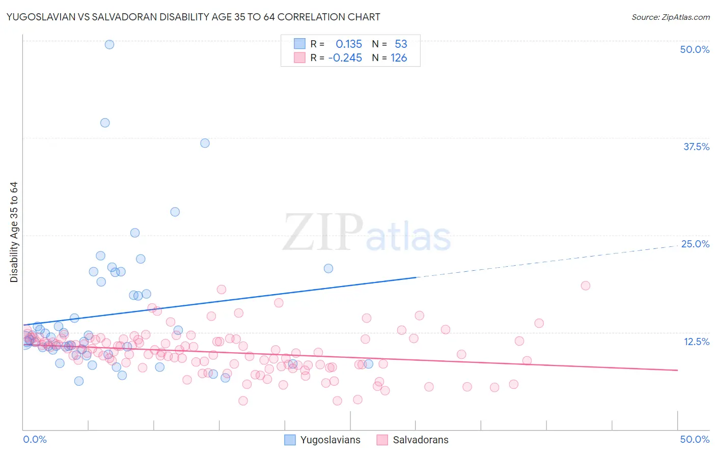 Yugoslavian vs Salvadoran Disability Age 35 to 64