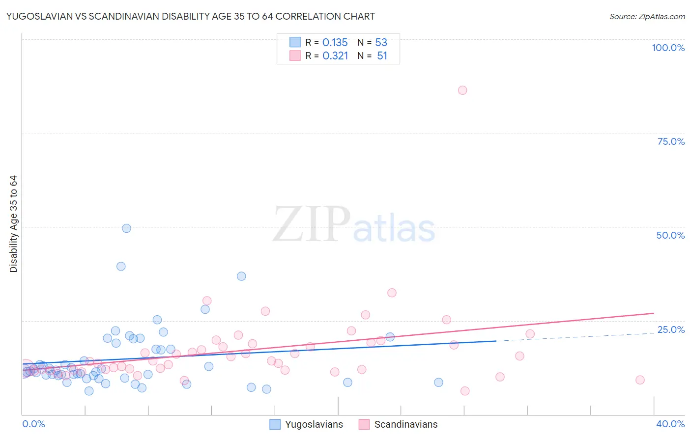 Yugoslavian vs Scandinavian Disability Age 35 to 64