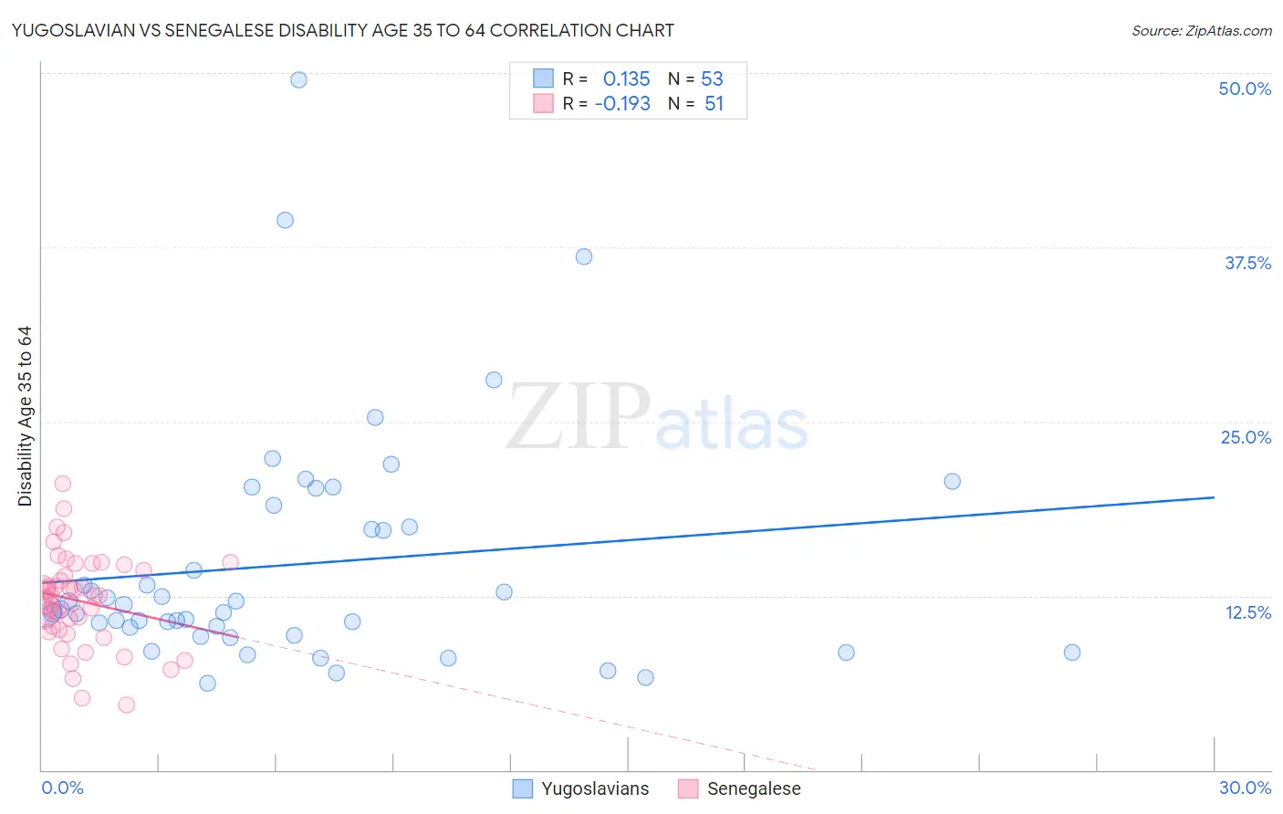 Yugoslavian vs Senegalese Disability Age 35 to 64