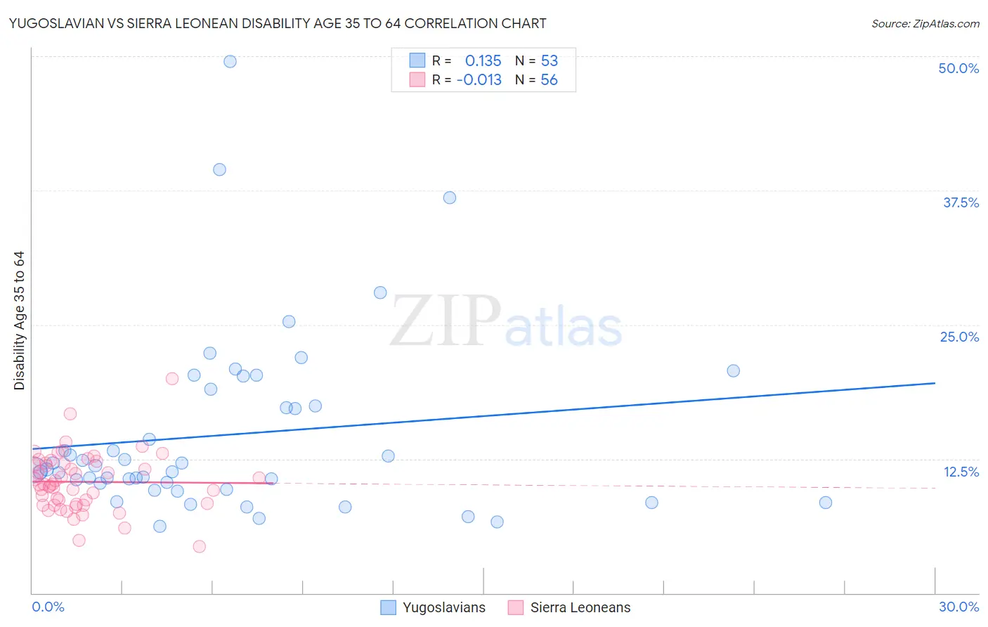 Yugoslavian vs Sierra Leonean Disability Age 35 to 64