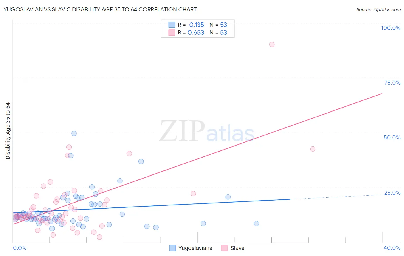 Yugoslavian vs Slavic Disability Age 35 to 64