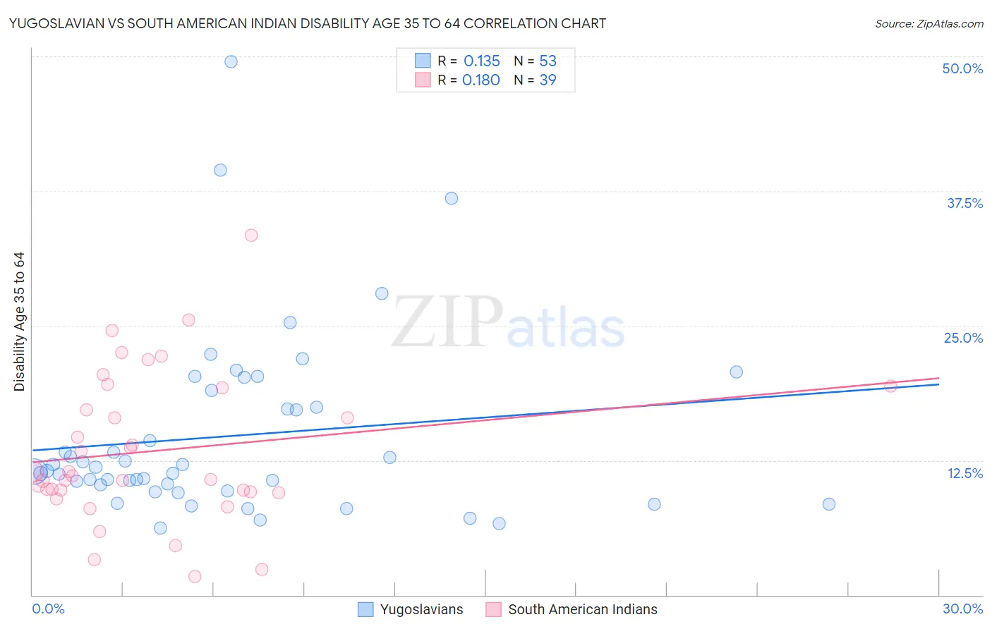 Yugoslavian vs South American Indian Disability Age 35 to 64