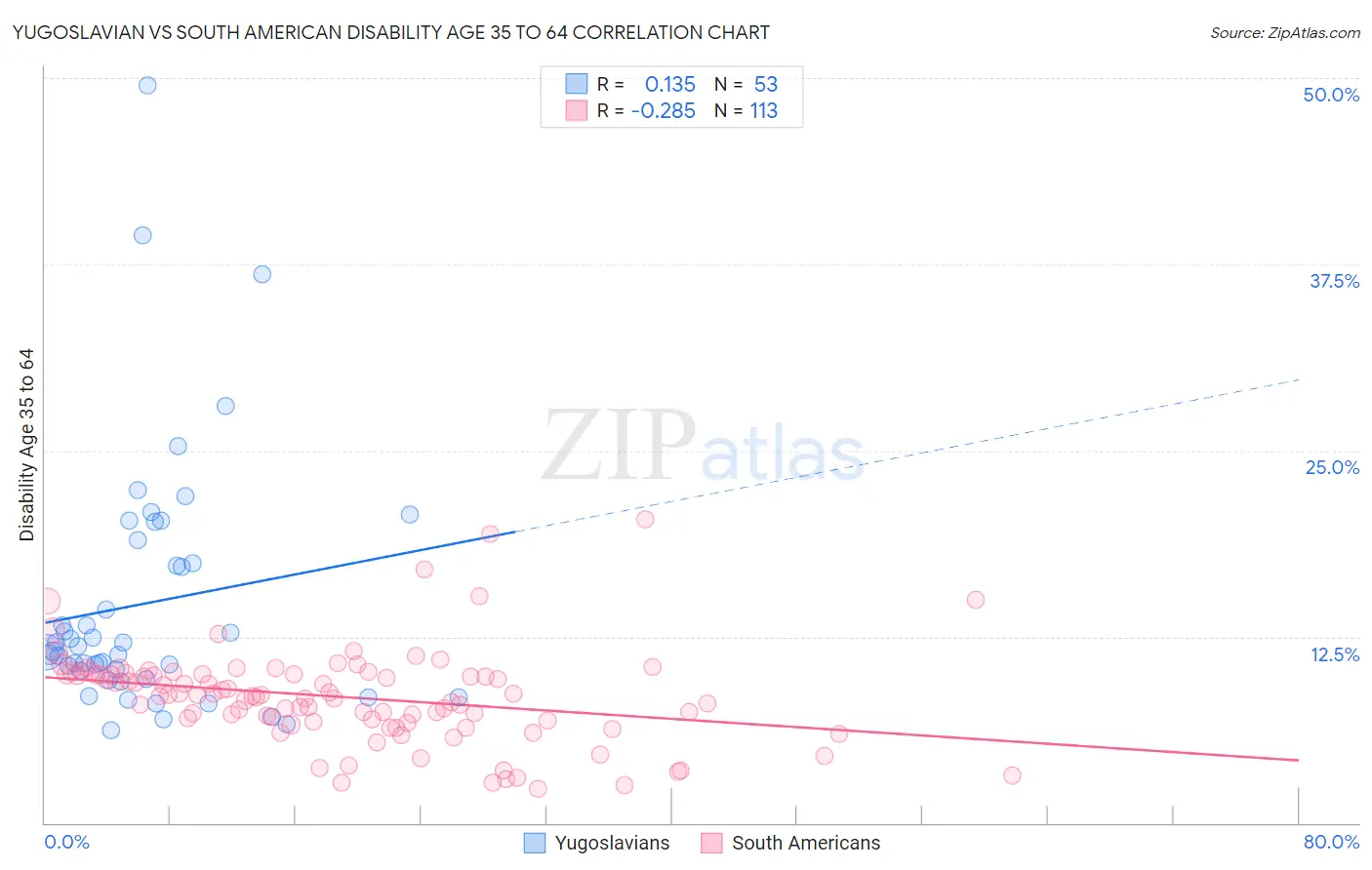 Yugoslavian vs South American Disability Age 35 to 64