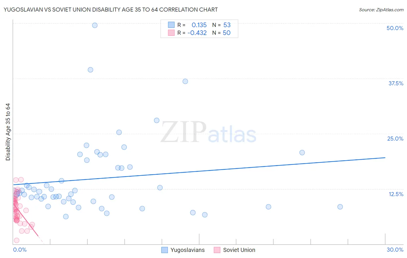 Yugoslavian vs Soviet Union Disability Age 35 to 64