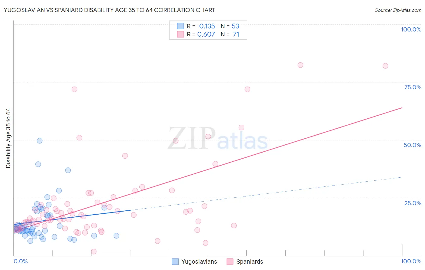 Yugoslavian vs Spaniard Disability Age 35 to 64