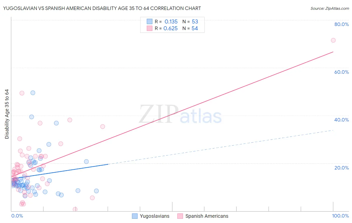 Yugoslavian vs Spanish American Disability Age 35 to 64