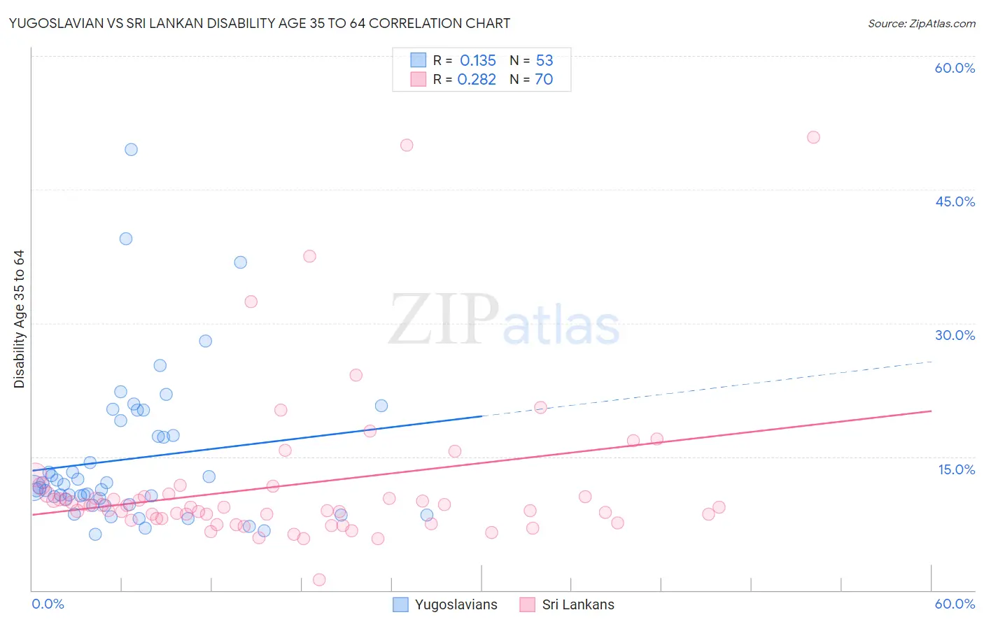 Yugoslavian vs Sri Lankan Disability Age 35 to 64