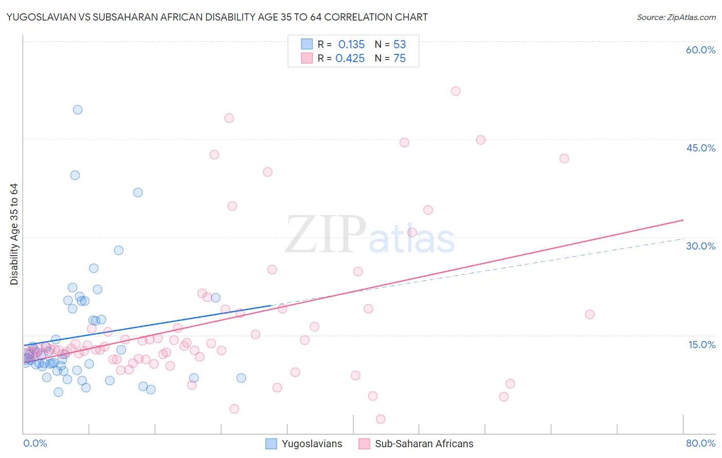 Yugoslavian vs Subsaharan African Disability Age 35 to 64