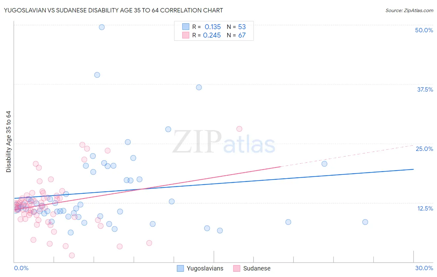 Yugoslavian vs Sudanese Disability Age 35 to 64