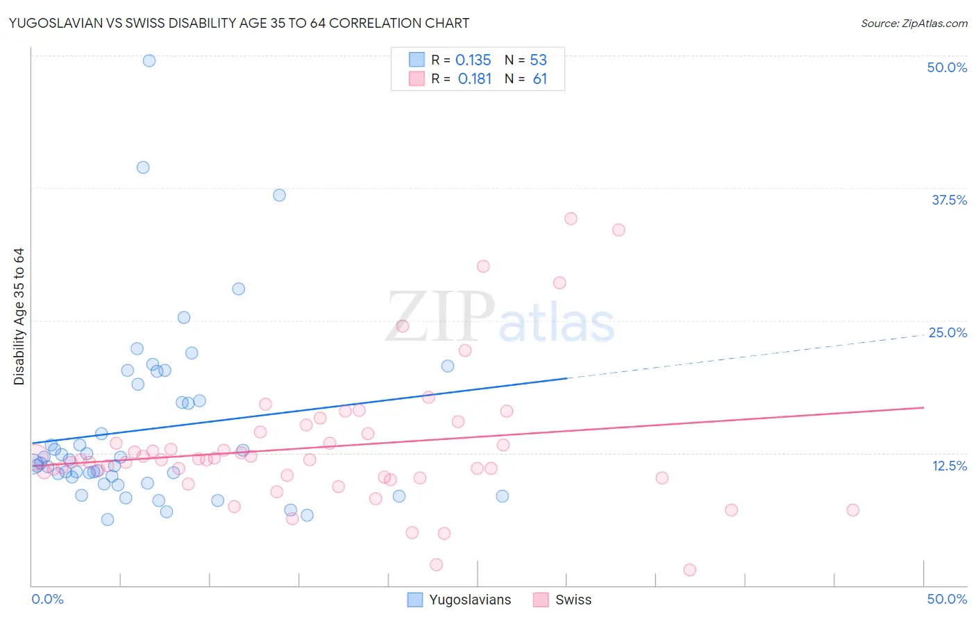 Yugoslavian vs Swiss Disability Age 35 to 64