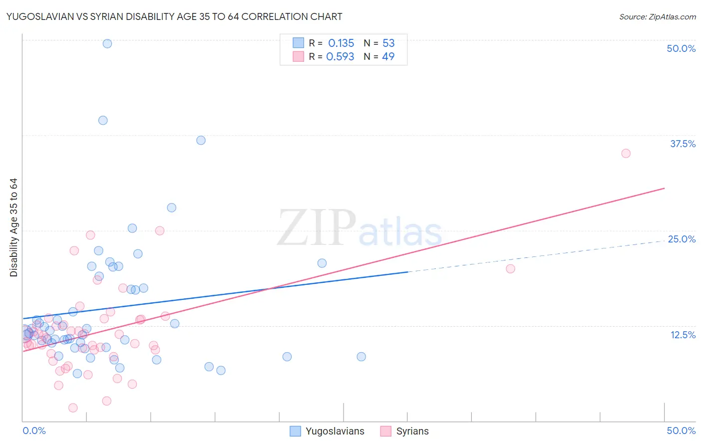 Yugoslavian vs Syrian Disability Age 35 to 64