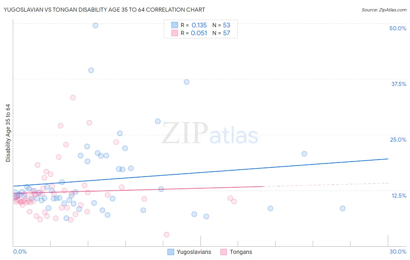 Yugoslavian vs Tongan Disability Age 35 to 64