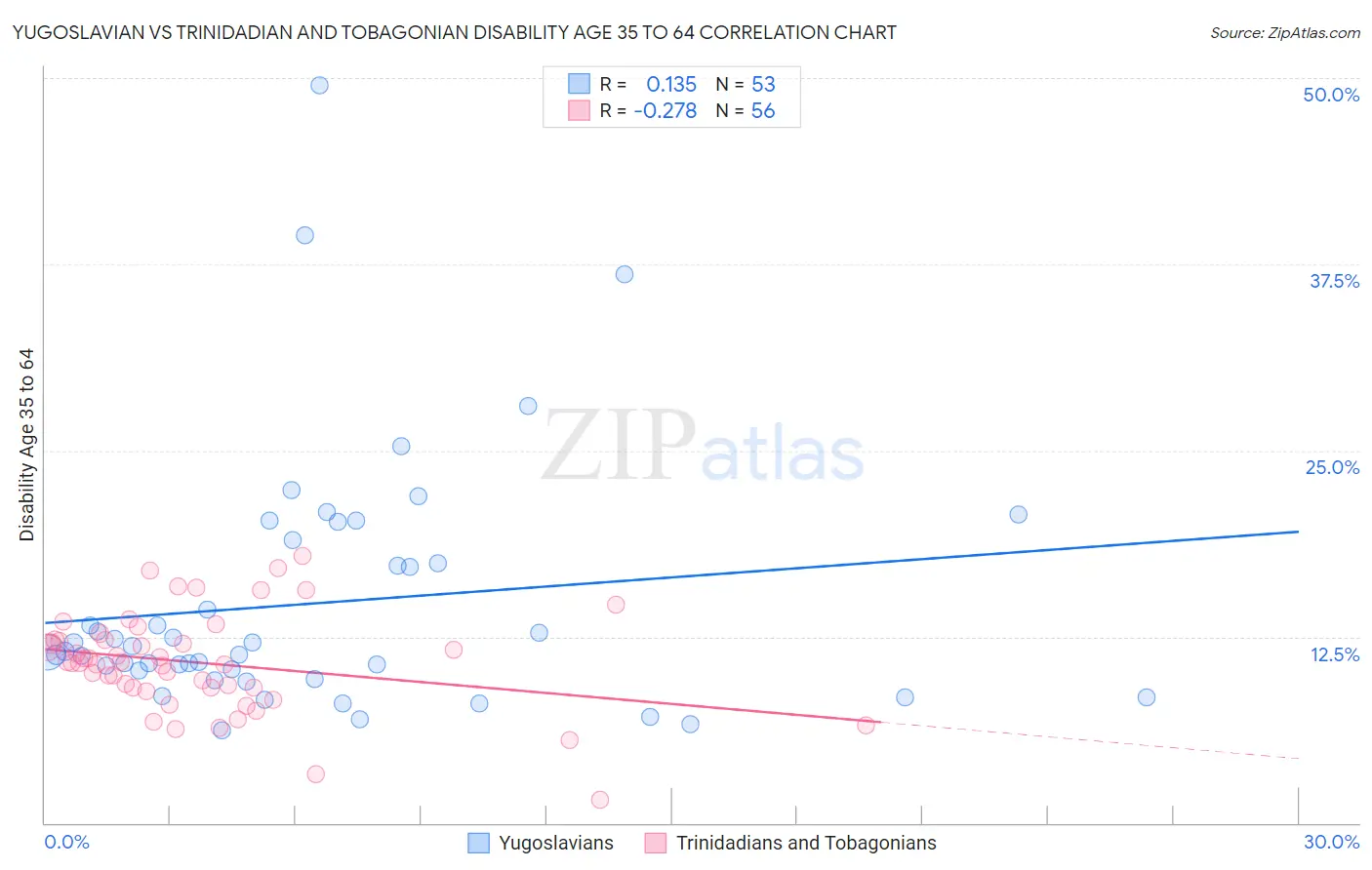 Yugoslavian vs Trinidadian and Tobagonian Disability Age 35 to 64