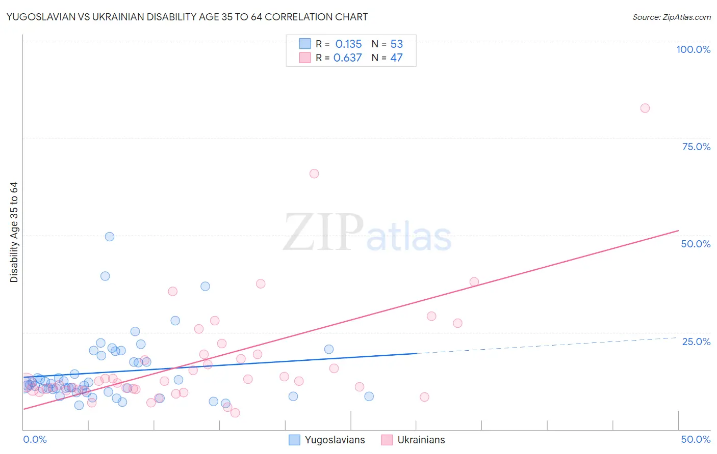 Yugoslavian vs Ukrainian Disability Age 35 to 64