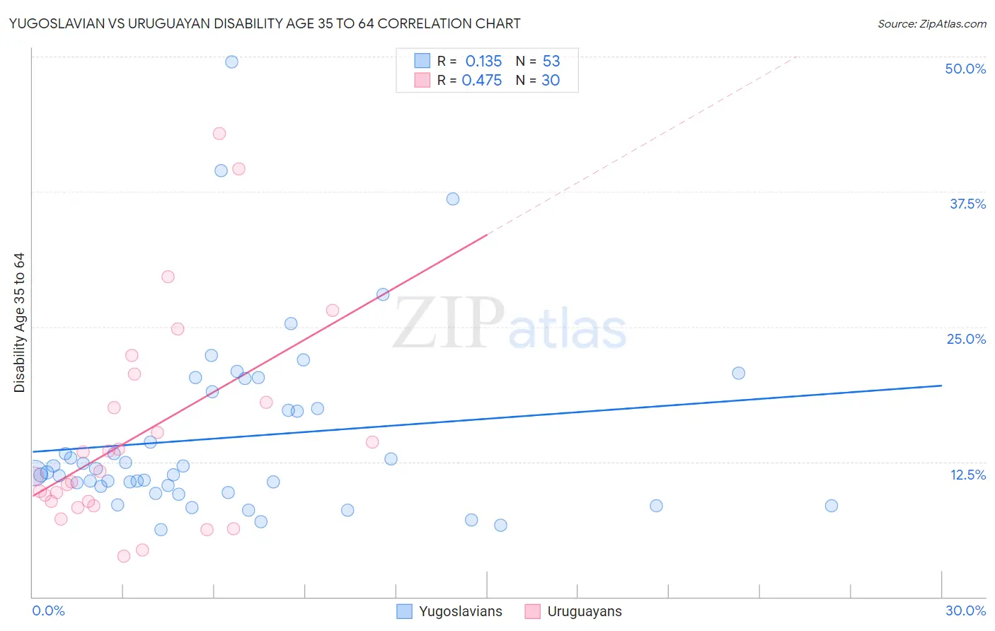 Yugoslavian vs Uruguayan Disability Age 35 to 64