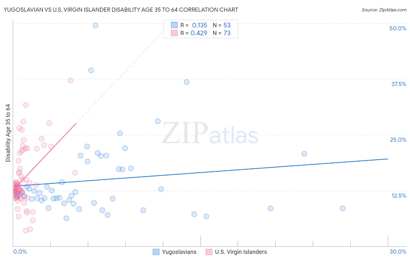 Yugoslavian vs U.S. Virgin Islander Disability Age 35 to 64