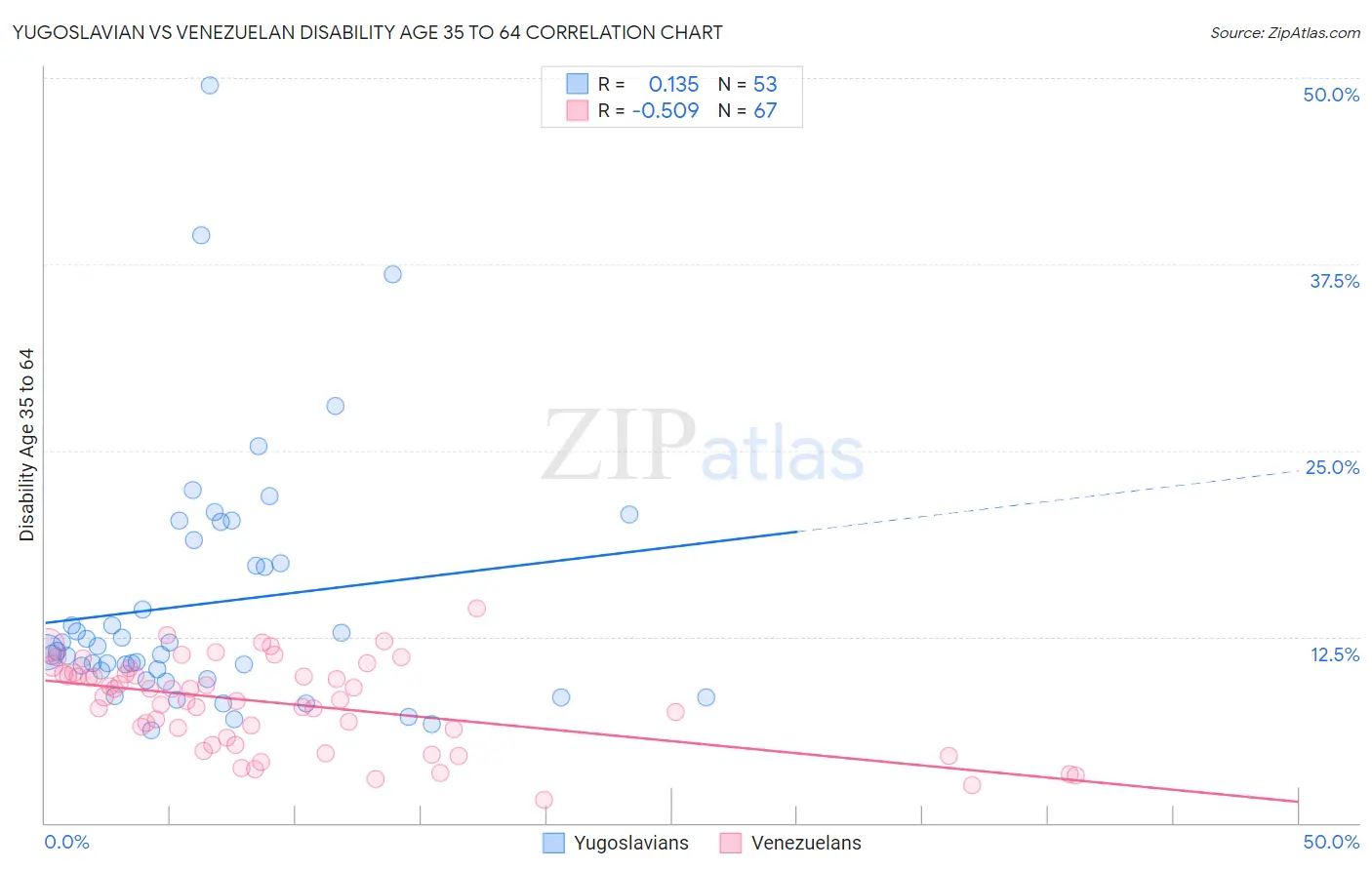 Yugoslavian vs Venezuelan Disability Age 35 to 64