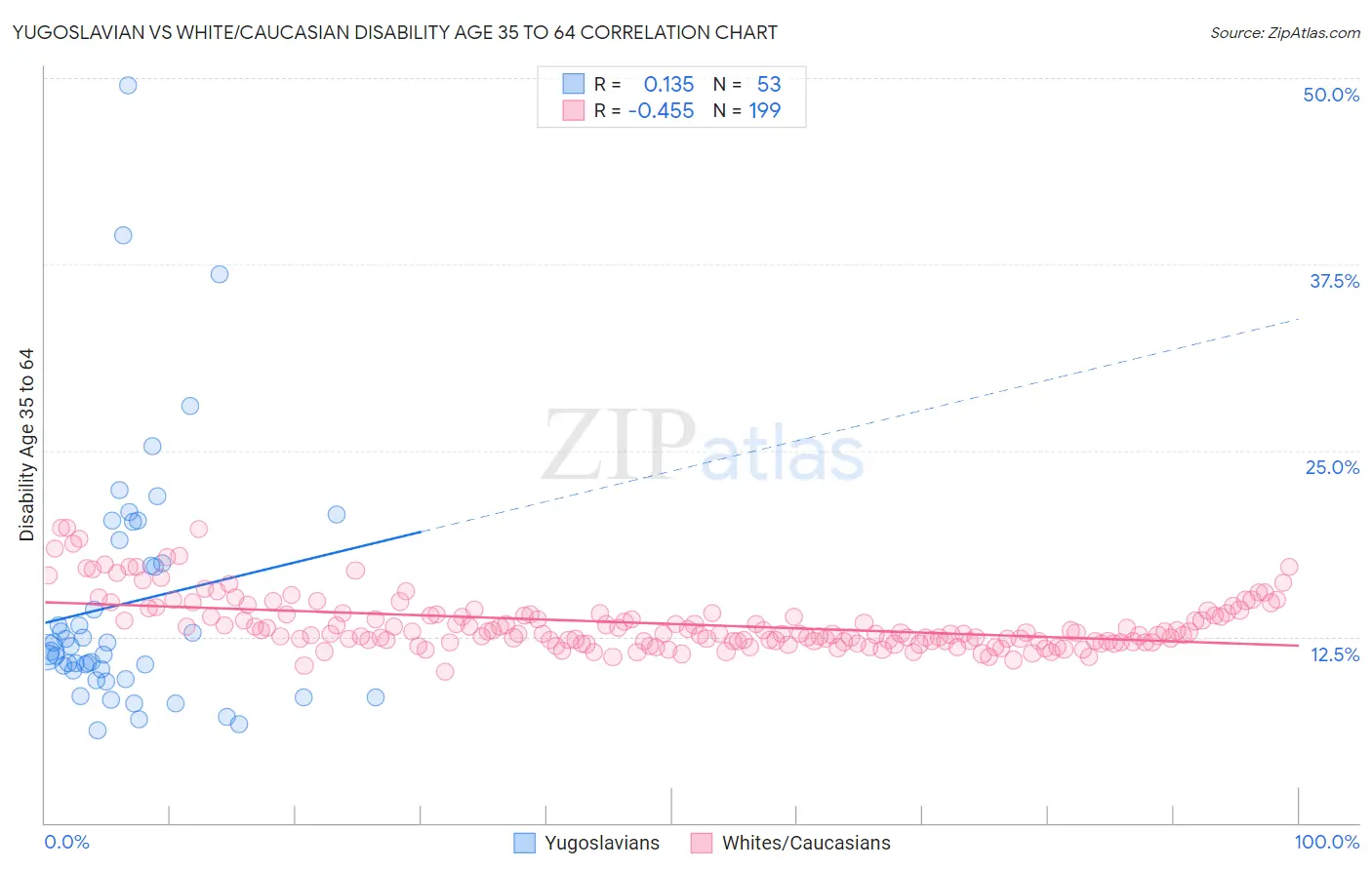 Yugoslavian vs White/Caucasian Disability Age 35 to 64