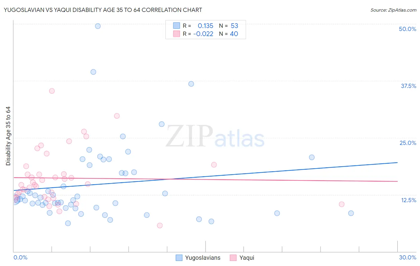 Yugoslavian vs Yaqui Disability Age 35 to 64