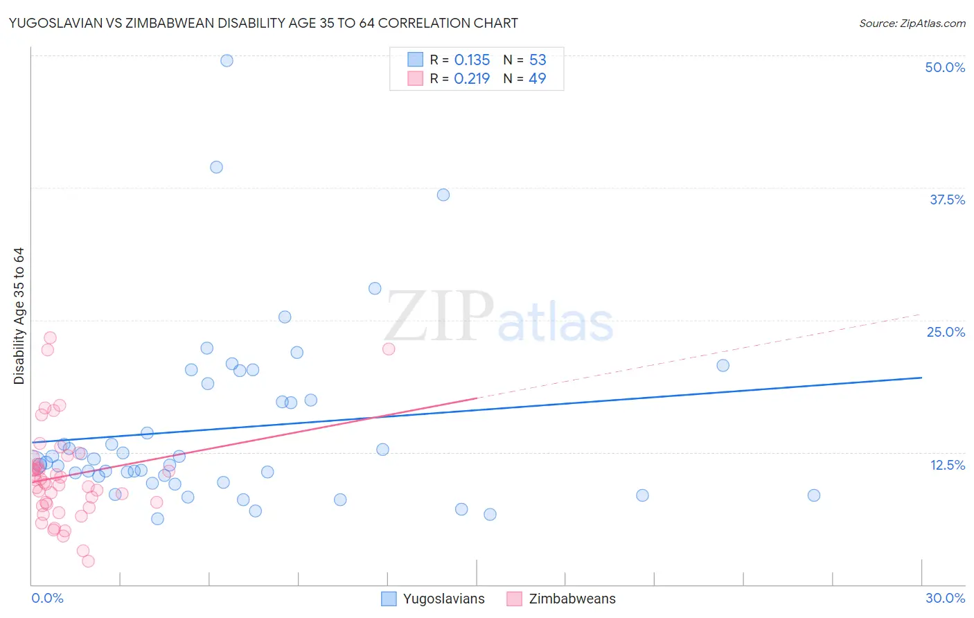 Yugoslavian vs Zimbabwean Disability Age 35 to 64