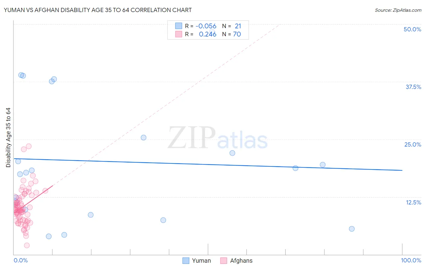 Yuman vs Afghan Disability Age 35 to 64