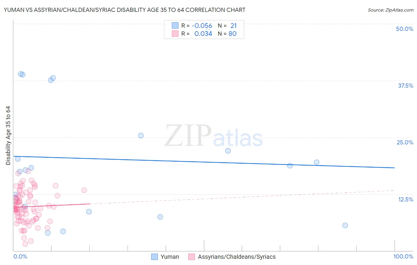 Yuman vs Assyrian/Chaldean/Syriac Disability Age 35 to 64