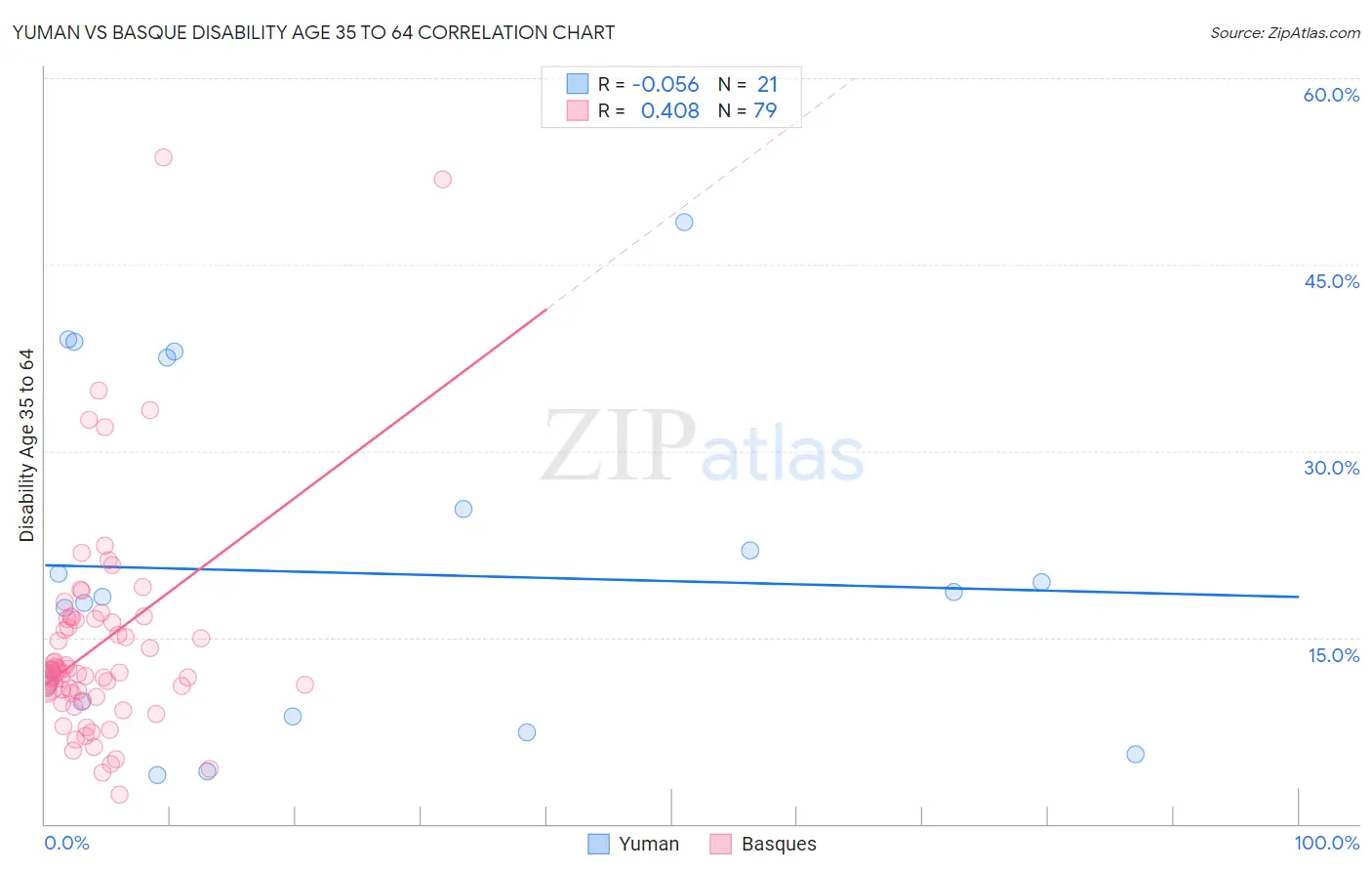 Yuman vs Basque Disability Age 35 to 64