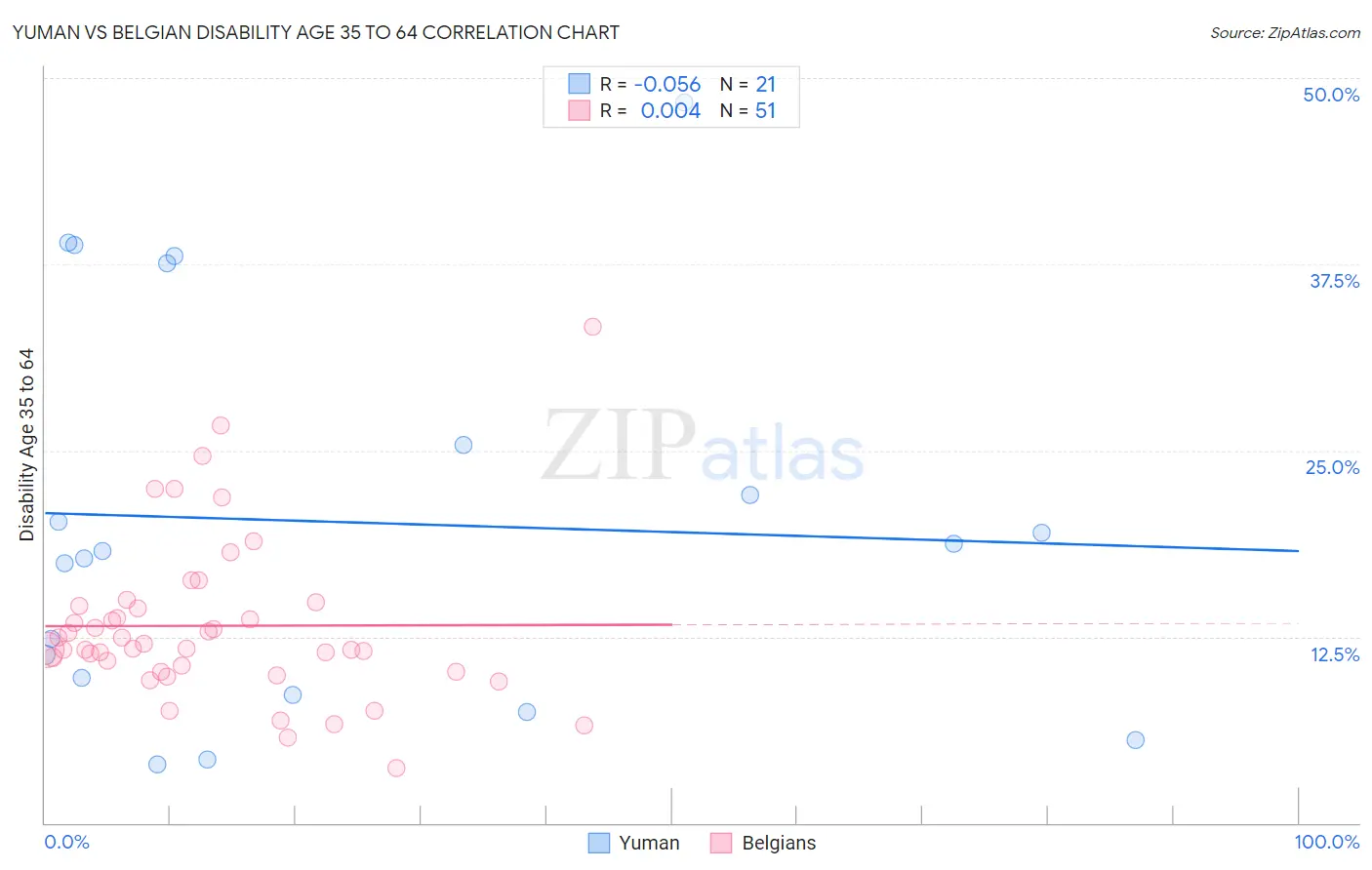 Yuman vs Belgian Disability Age 35 to 64