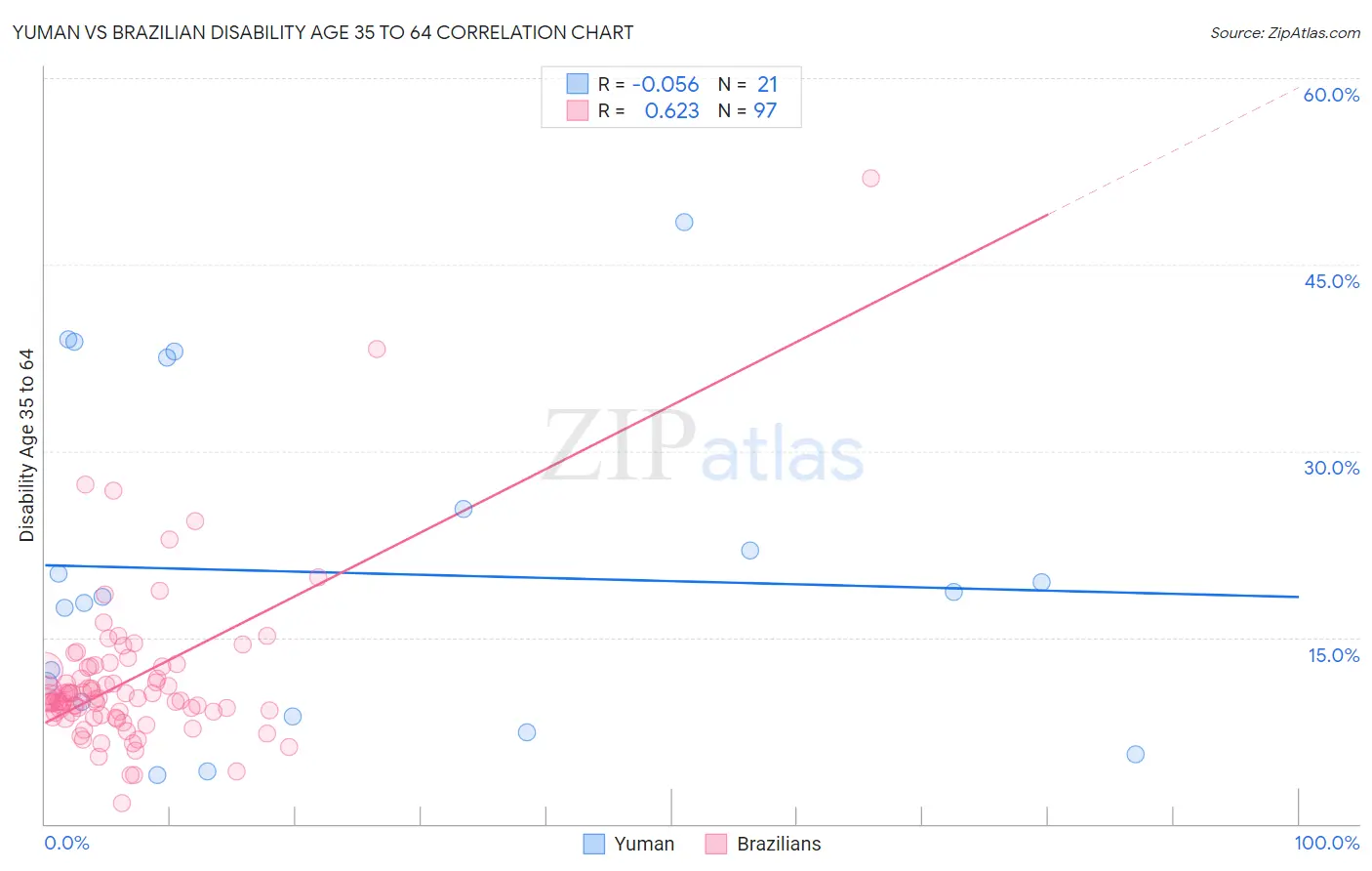 Yuman vs Brazilian Disability Age 35 to 64