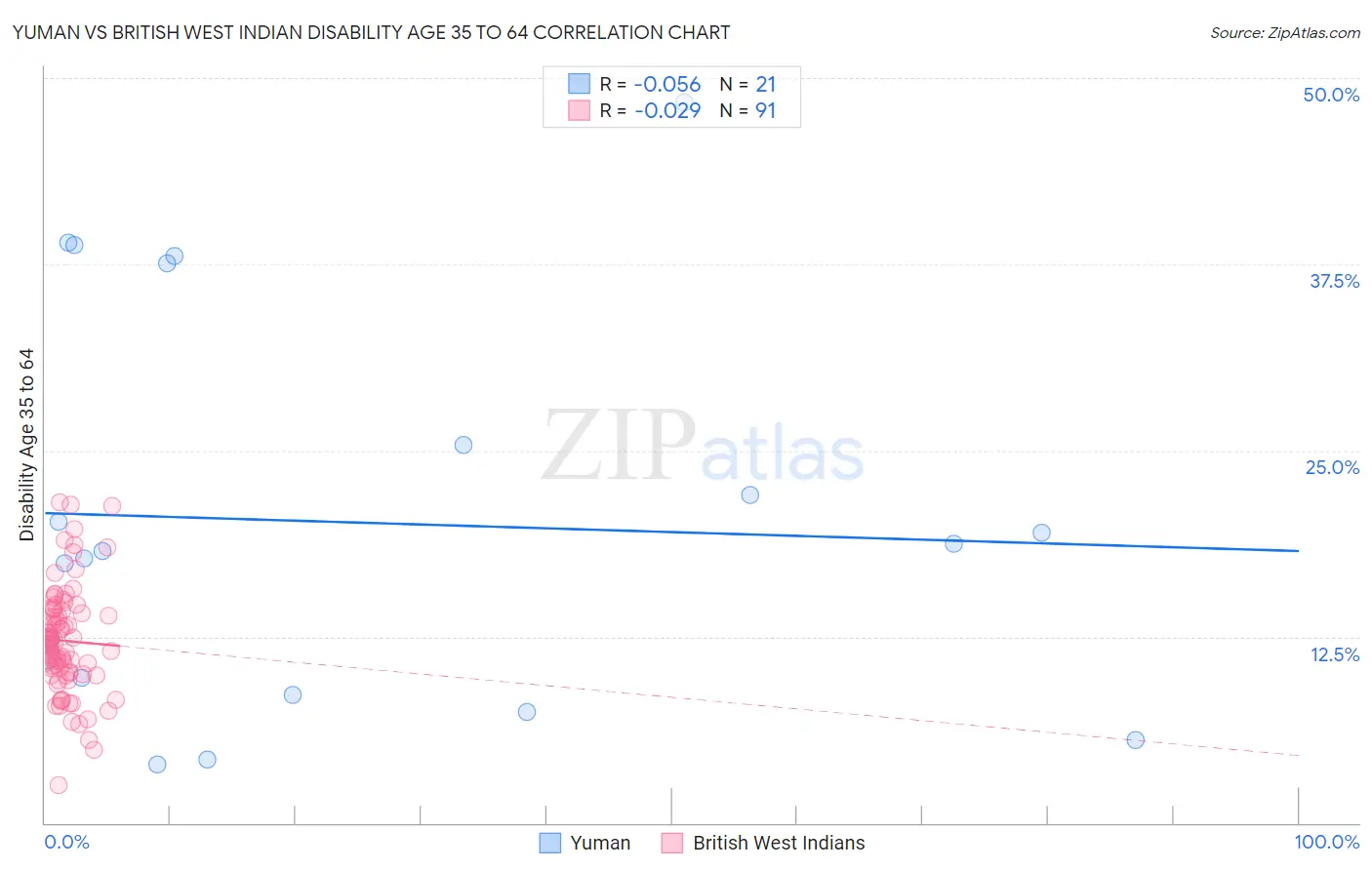 Yuman vs British West Indian Disability Age 35 to 64