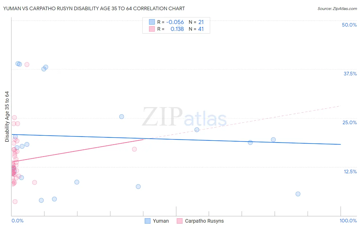 Yuman vs Carpatho Rusyn Disability Age 35 to 64