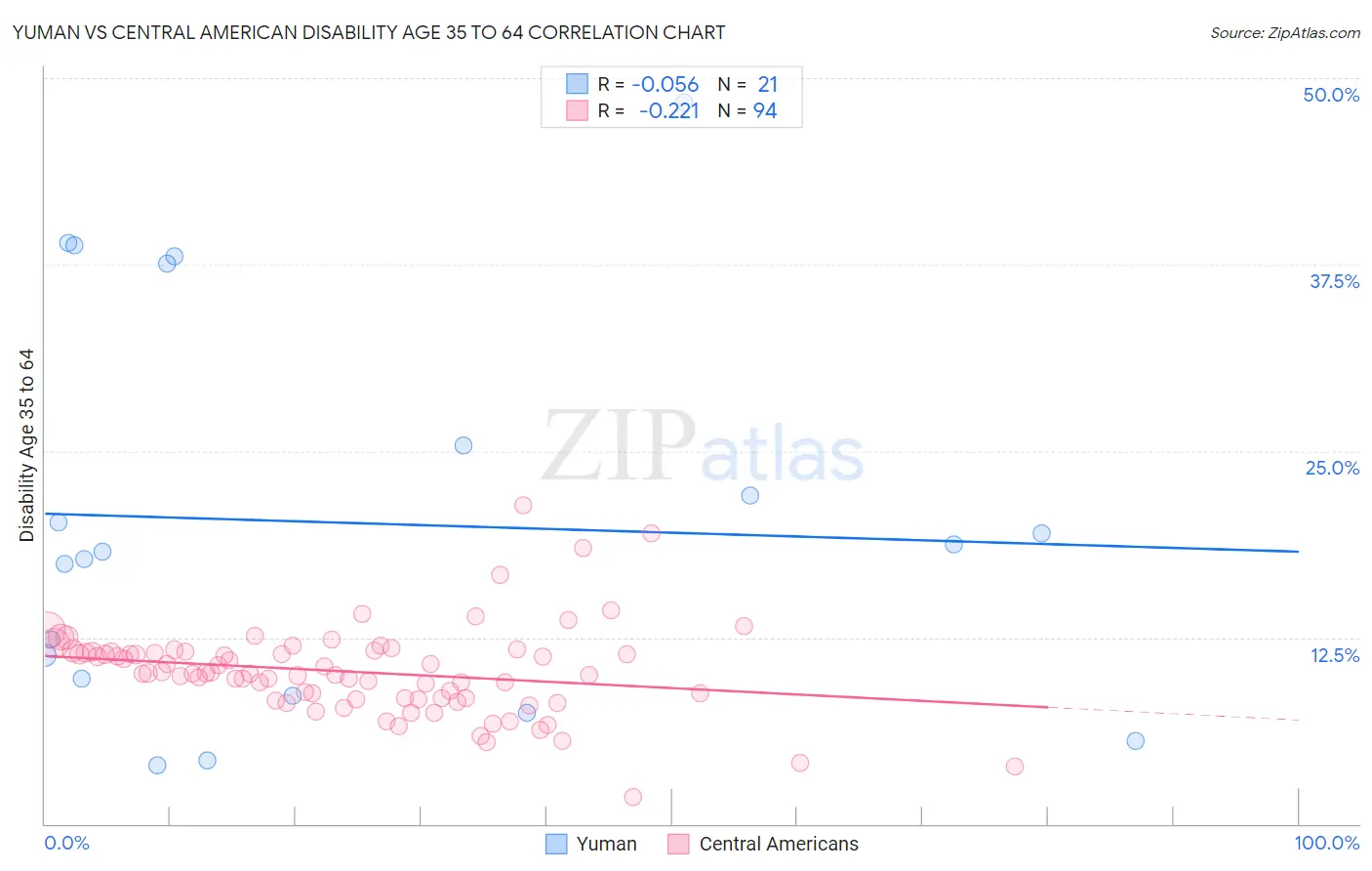 Yuman vs Central American Disability Age 35 to 64