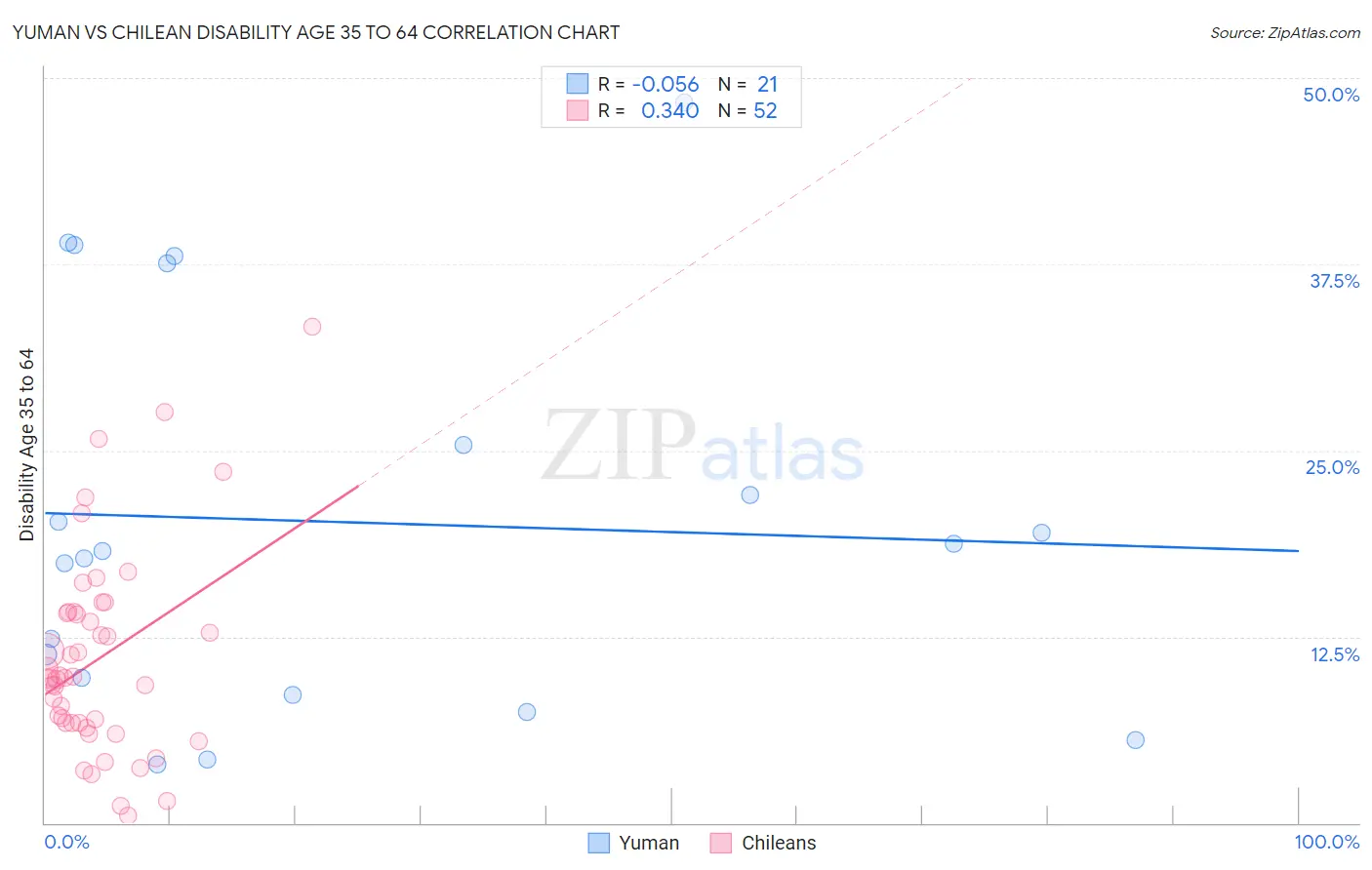 Yuman vs Chilean Disability Age 35 to 64