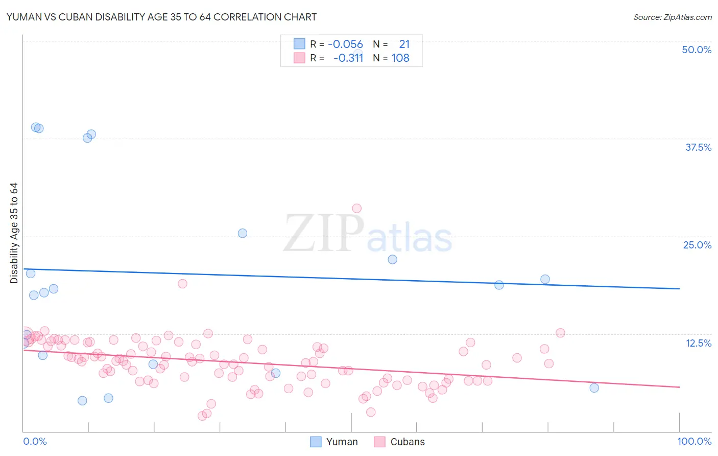 Yuman vs Cuban Disability Age 35 to 64